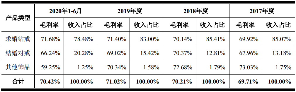 迪阿股份IPO：求婚钻戒每件均价1.3万毛利率72%，