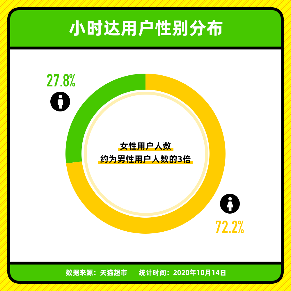 天猫超市小时达女性用户约为男性3倍，年轻用户
