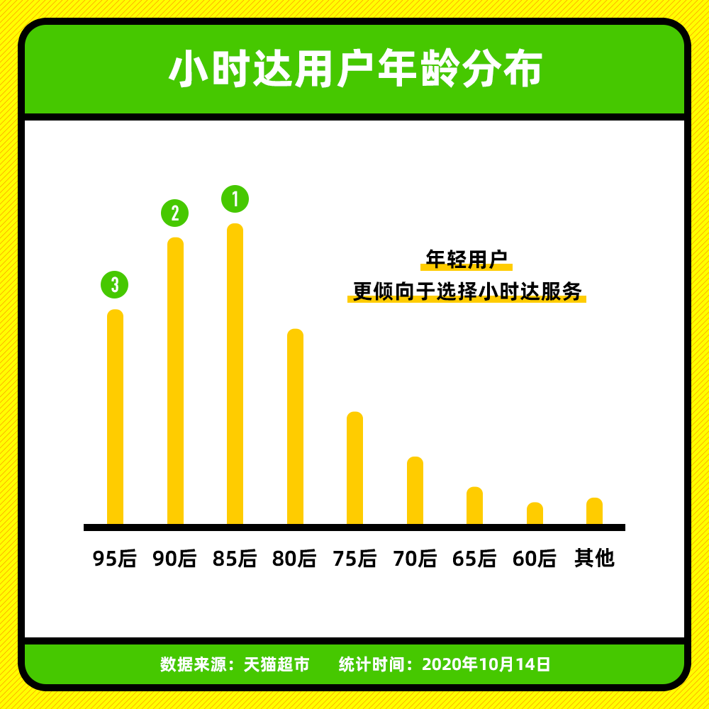 天猫超市小时达女性用户约为男性3倍，年轻用户