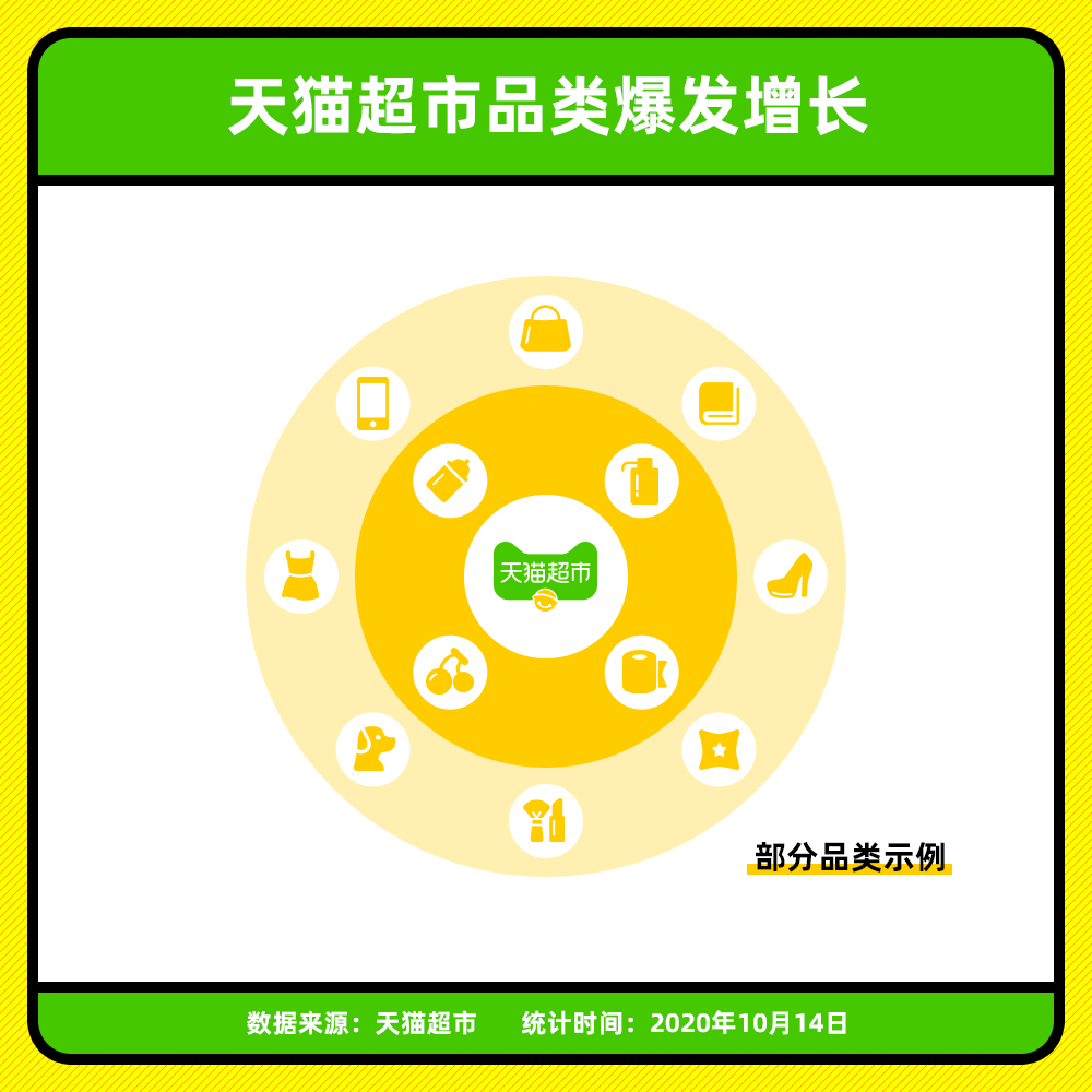 天猫超市小时达女性用户约为男性3倍，年轻用户