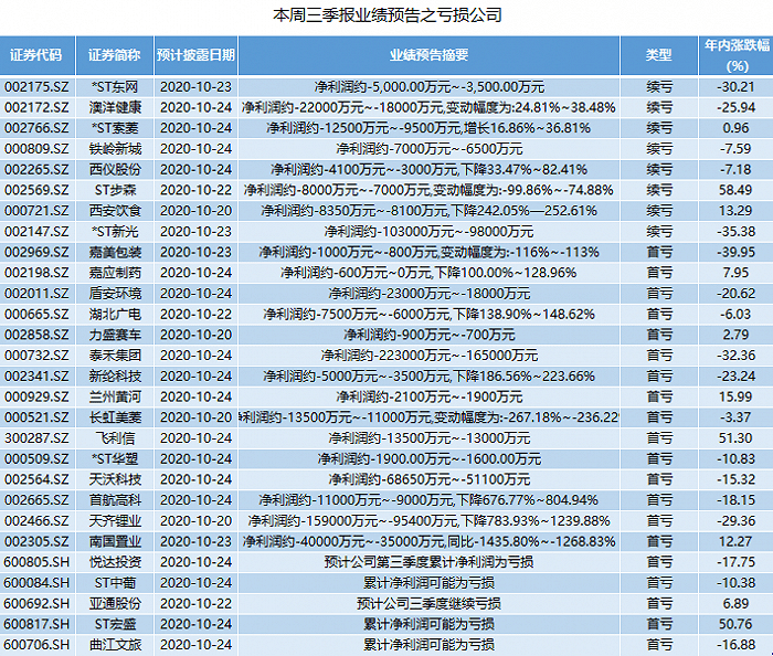 本周三季报抢先看:37家公司业绩翻倍,宏达新材