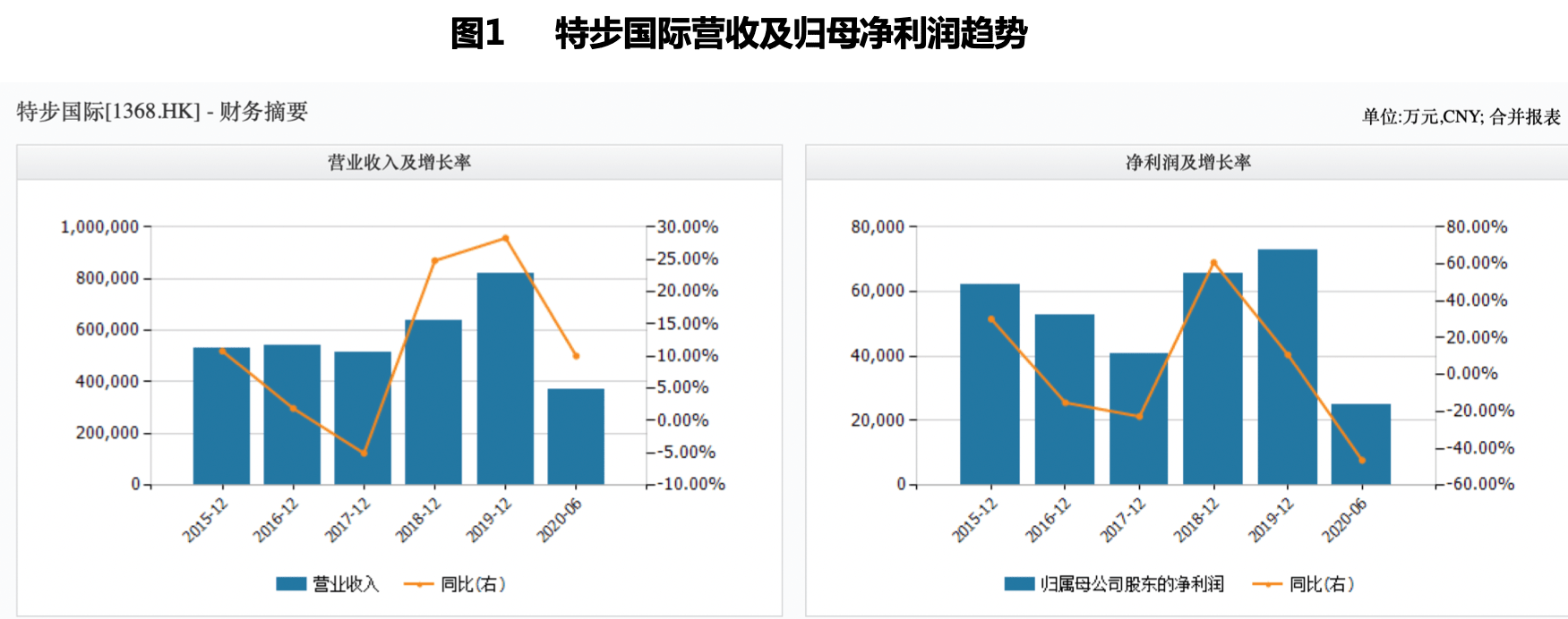 “代言人”谢霆锋购入500万股有奇效  特步国际新