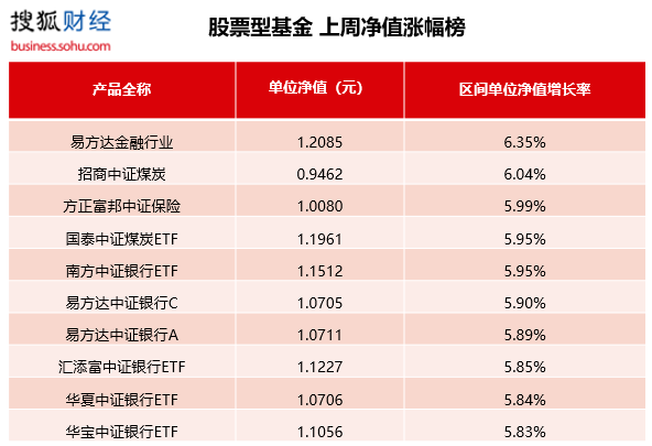 公募基金一周红黑榜：金融主题基金集体领涨；