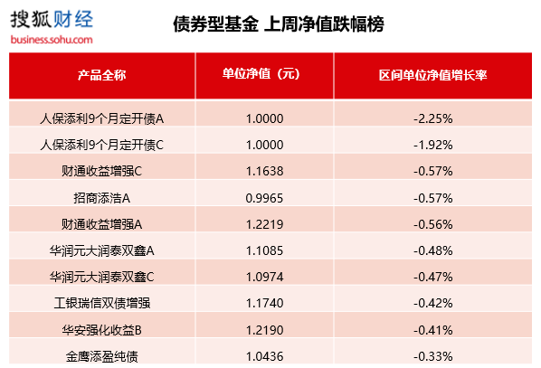 公募基金一周红黑榜：金融主题基金集体领涨；