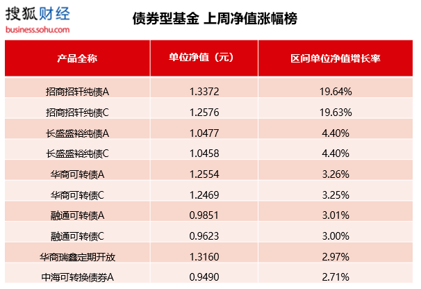 公募基金一周红黑榜：金融主题基金集体领涨；