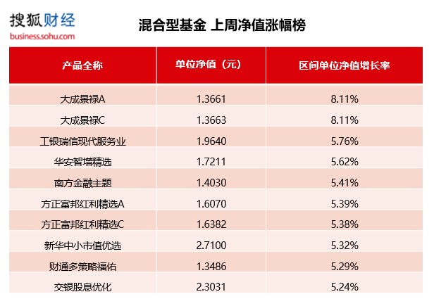 公募基金一周红黑榜：金融主题基金集体领涨；