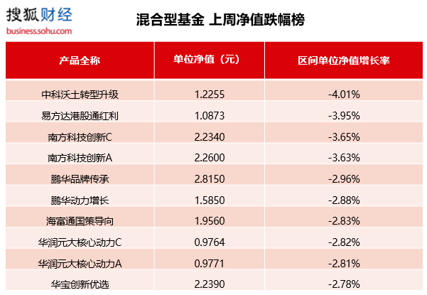 公募基金一周红黑榜：金融主题基金集体领涨；
