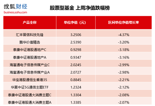 公募基金一周红黑榜：金融主题基金集体领涨；