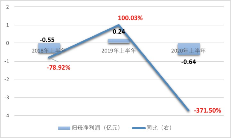 归母净利重挫372% 半年亏损近亿！奶茶第一股香飘