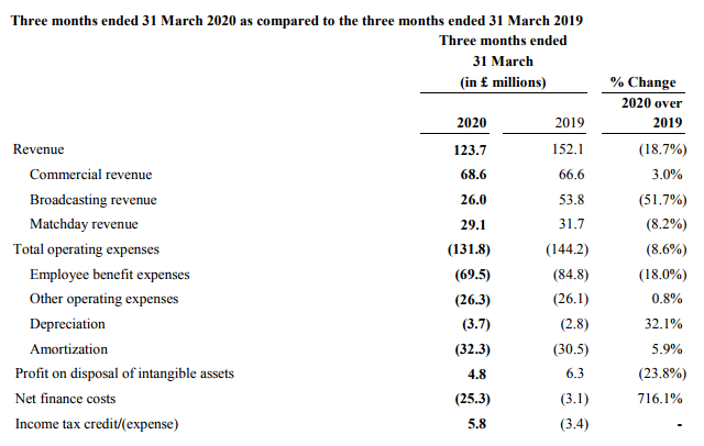 "红魔"曼联暴跌30%、C罗确诊!欧洲疫情二次