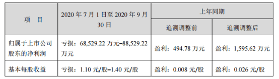 三季度预亏近9亿元,十多亿资金去向不明,巨额