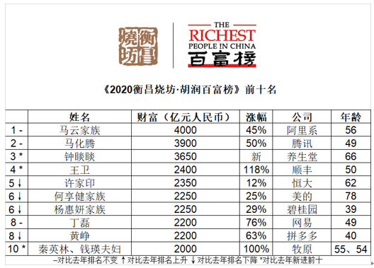 2020胡润百富榜：农夫山泉钟睒睒首登榜位列第三
