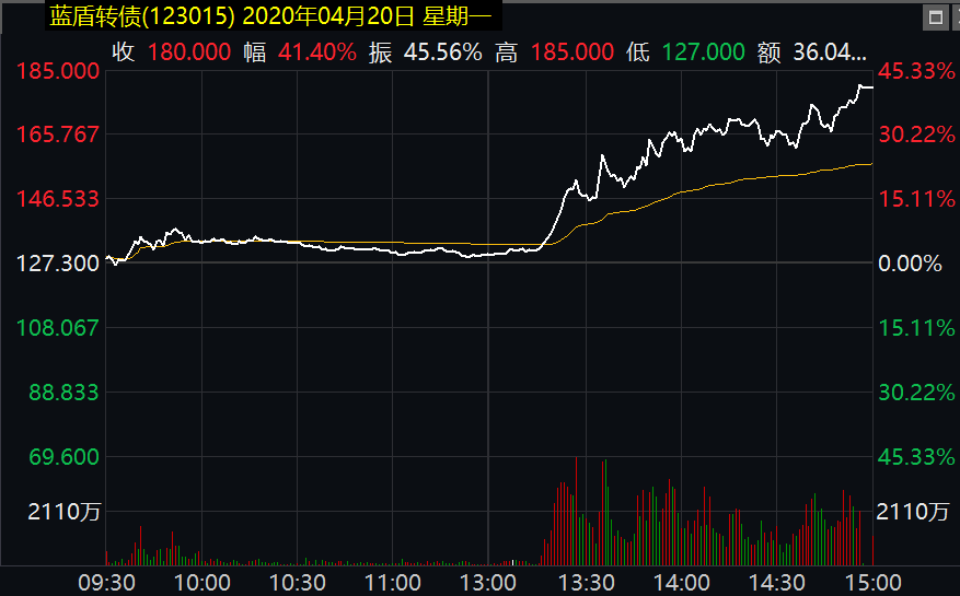 太奇葩!股价大涨20%、可转债两次熔断暴涨64%!
