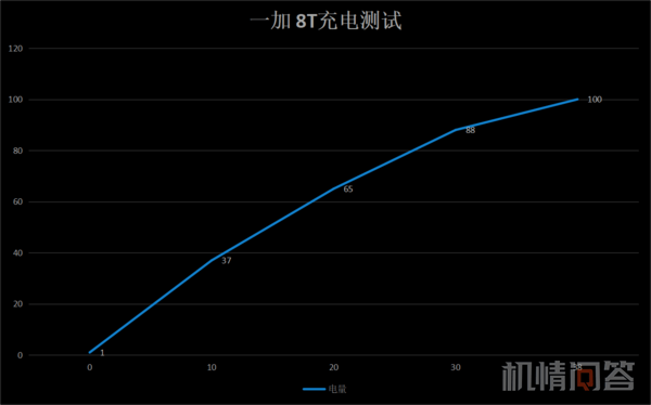 机情问答：一加 8T屏幕观感如何？65W闪充有多快