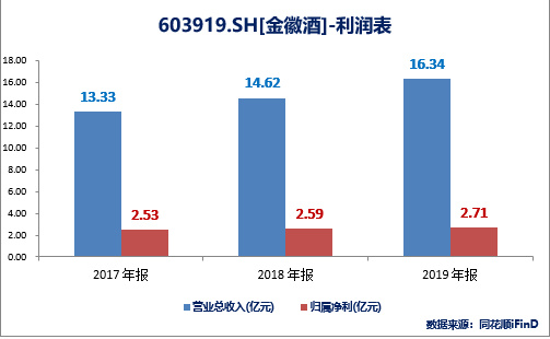 复星郭广昌25.52亿拿下金徽酒,控制权易主背后营
