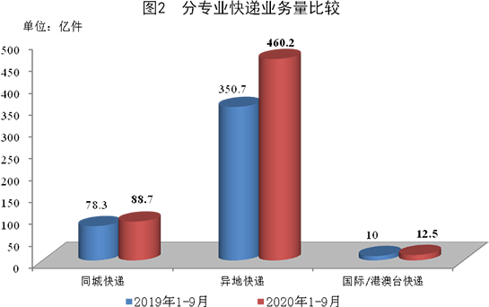 双11快递高峰拆分派件承压，国家邮政局：杜绝价