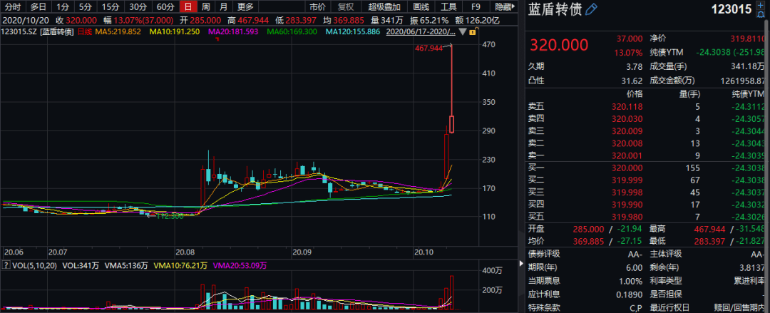 太疯狂！可转债市场一天15次熔断，最高换手12