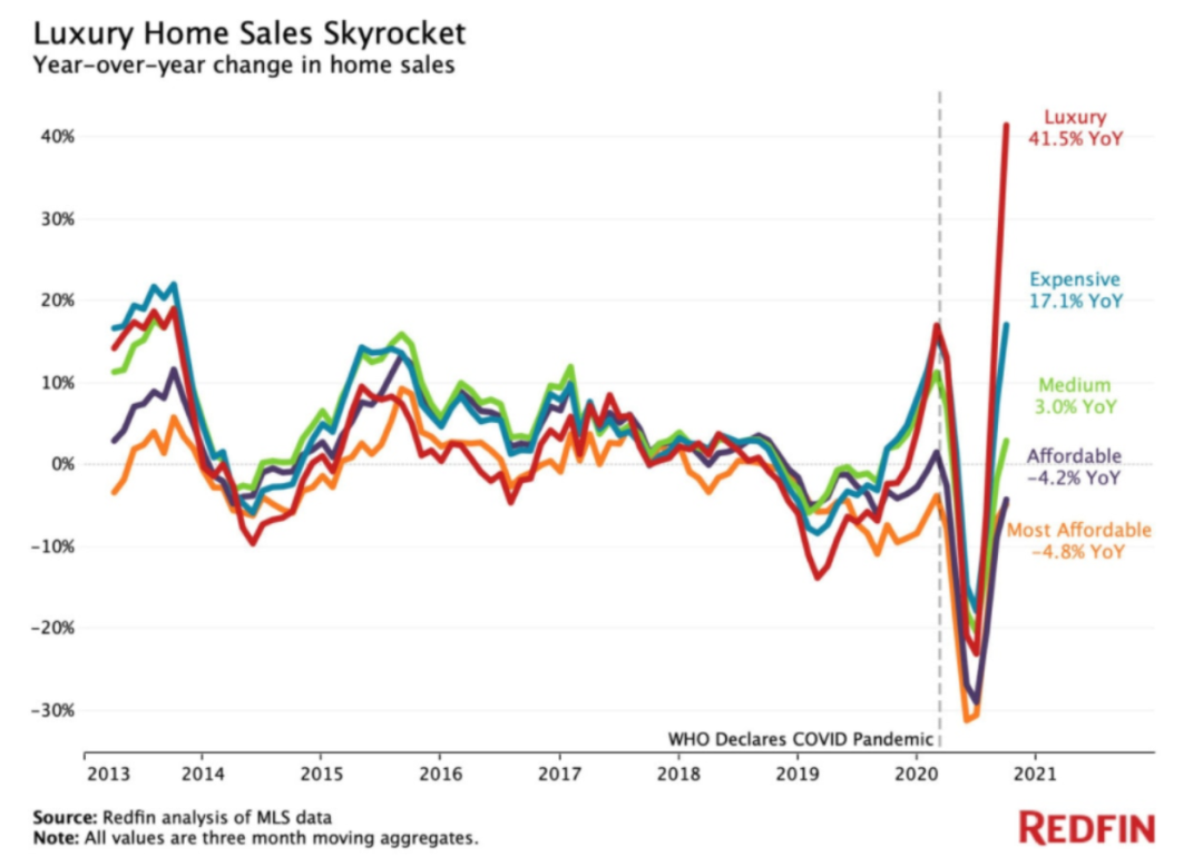 美国楼市彻底爆了！中美出现重大反转！历史性