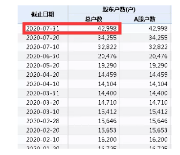 太惨了！大牛股2天暴跌26%，逾4万股东被“埋”，