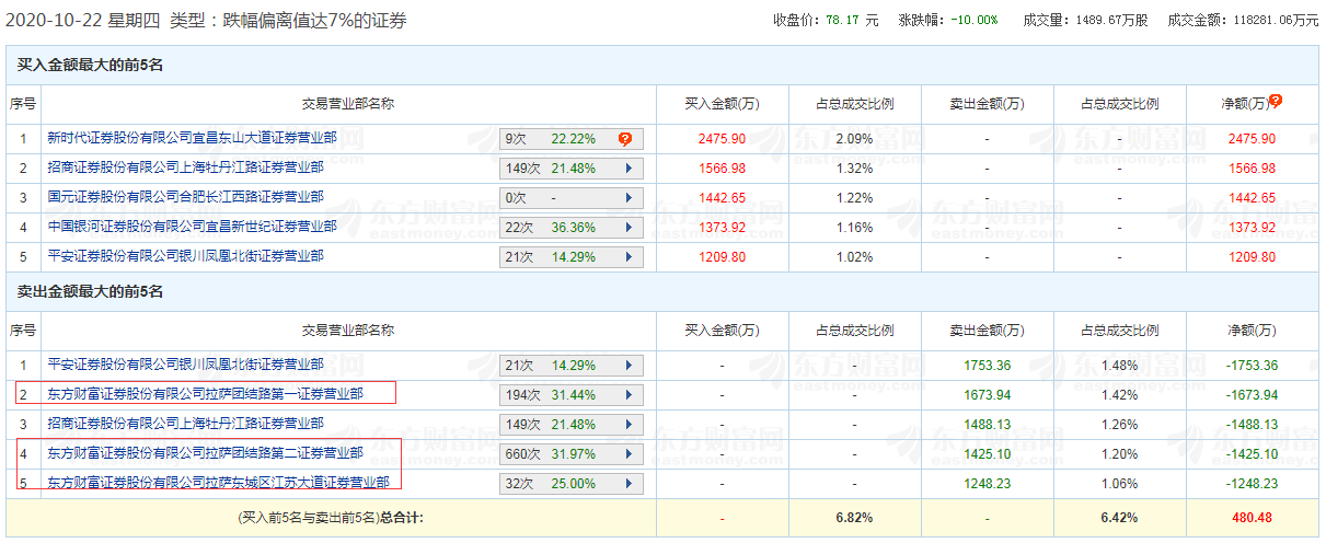 太惨了！大牛股2天暴跌26%，逾4万股东被“埋”，