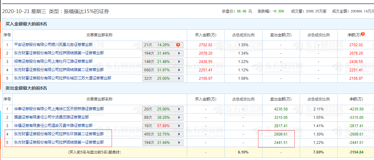 太惨了！大牛股2天暴跌26%，逾4万股东被“埋”，