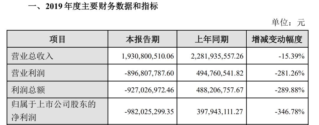 太奇葩！股价大涨20%、可转债两次熔断暴涨64%！