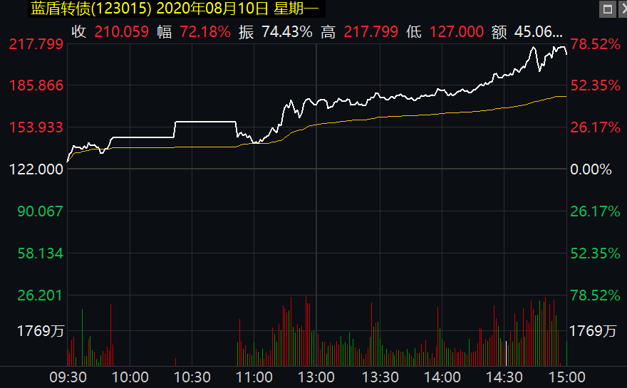 太奇葩！股价大涨20%、可转债两次熔断暴涨64%！