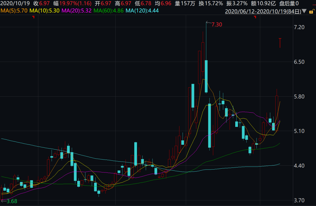 太奇葩！股价大涨20%、可转债两次熔断暴涨64%！