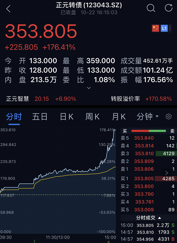 深夜突发，停牌核查！熔断、一天暴涨超170%