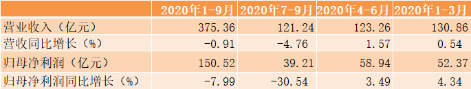 上海银行第三季度净利润 39.21亿元，增速连续三