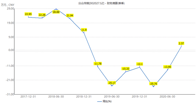 拿到政府补贴超两亿，“千亿传媒股” 分众传媒