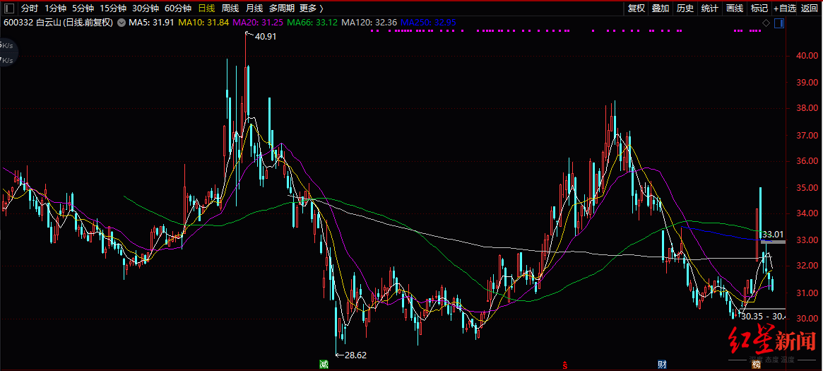 证监会回应白云山复方板蓝根事件：一旦发现违