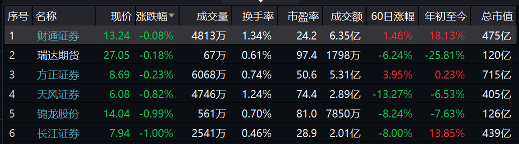 罕见！券商股集体大跌，光大证券一度跌停，发
