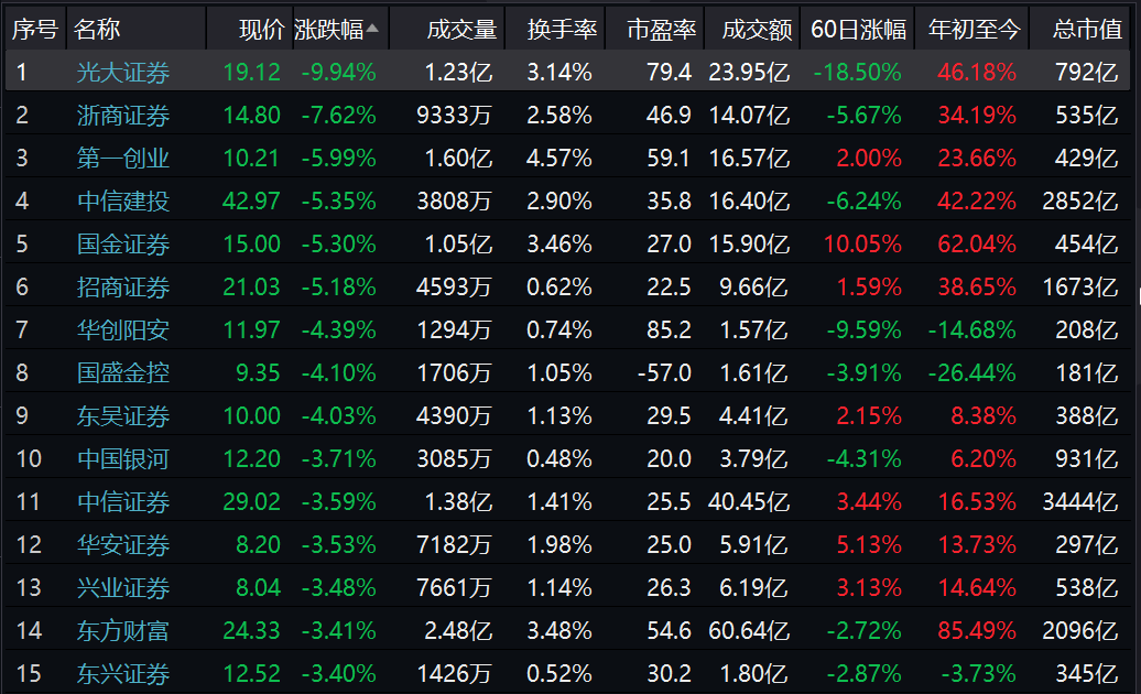 罕见！券商股集体大跌，光大证券一度跌停，发
