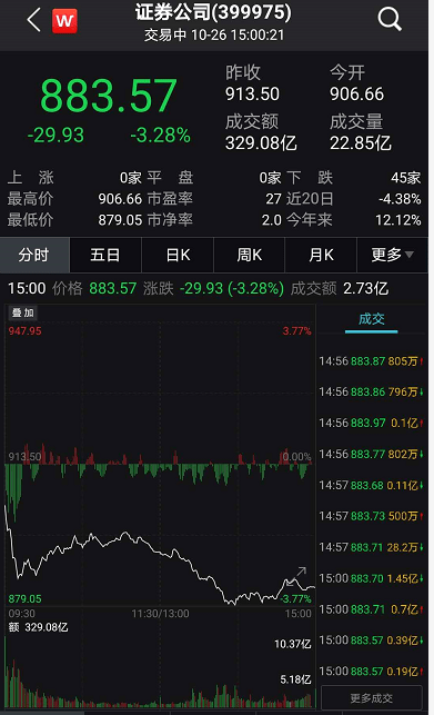 罕见！券商股集体大跌，光大证券一度跌停，发