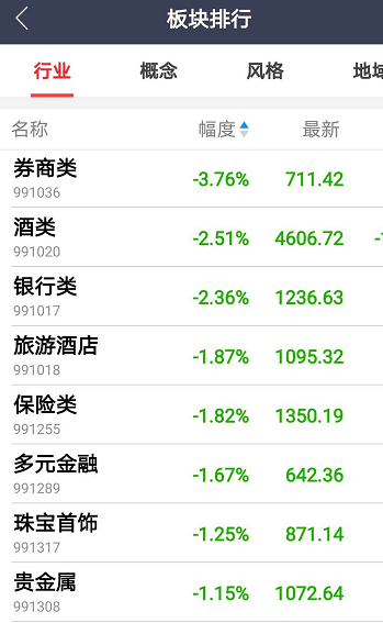 罕见！券商股集体大跌，光大证券一度跌停，发