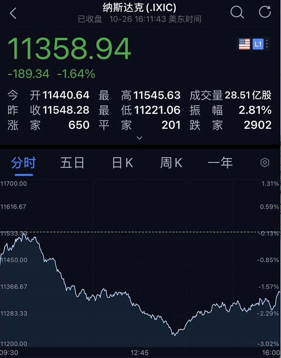 昨夜美股惊魂,一度跌近1000点!欧美疫情恶化,