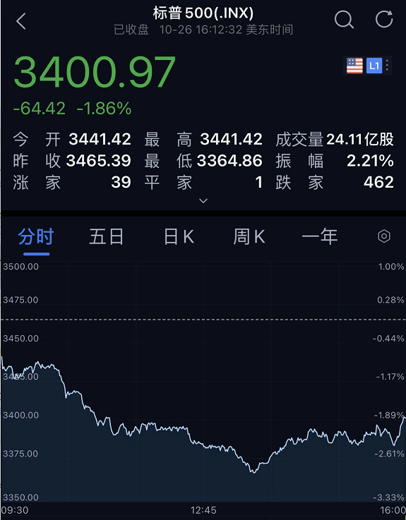 昨夜美股惊魂,一度跌近1000点!欧美疫情恶化,