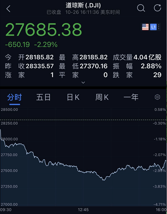 昨夜美股惊魂,一度跌近1000点!欧美疫情恶化,