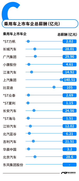 上市车企薪酬揭秘:超七成车企发工资减少,北