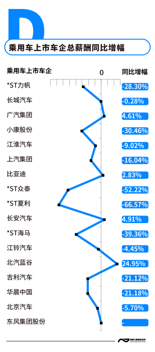 上市车企薪酬揭秘:超七成车企发工资减少,北