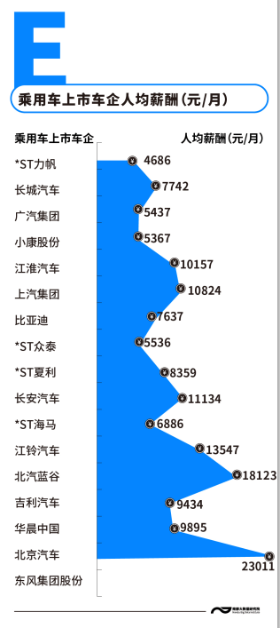 上市车企薪酬揭秘:超七成车企发工资减少,北