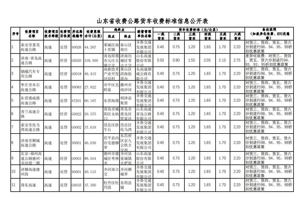 济泰“最美高速”一公里收费一块多！网友：薅