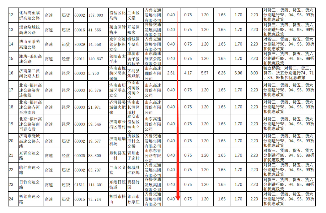 济泰“最美高速”一公里收费一块多！网友：薅