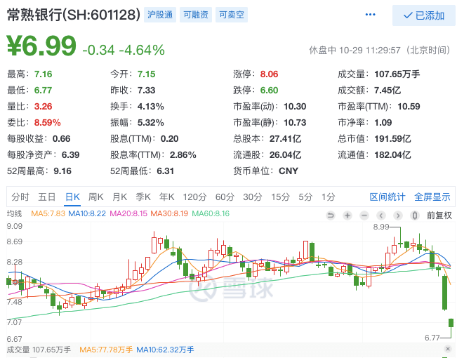 股价两天下跌近15%，常熟银行回应部分员工体检