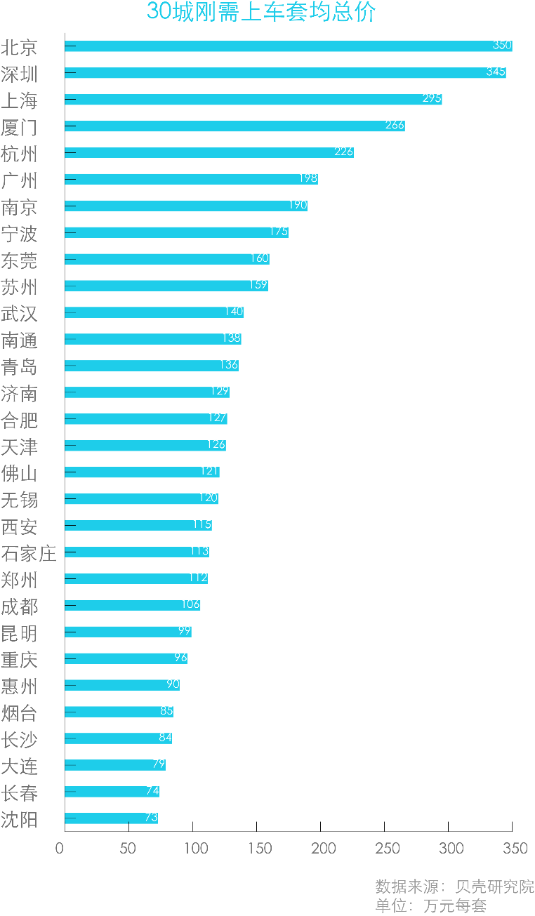 30城刚需“上车线”：22城超百万，北京套均价