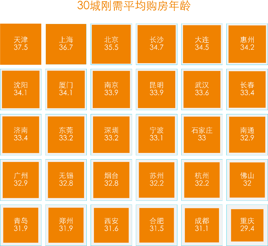 30城刚需“上车线”：22城超百万，北京套均价