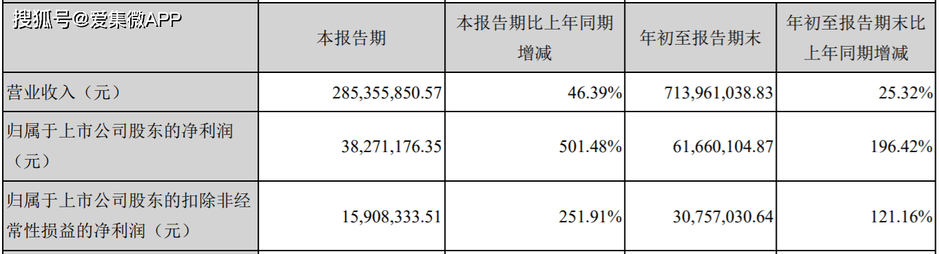 晶瑞股份前三季度净利润同比增长196.4%，累计收