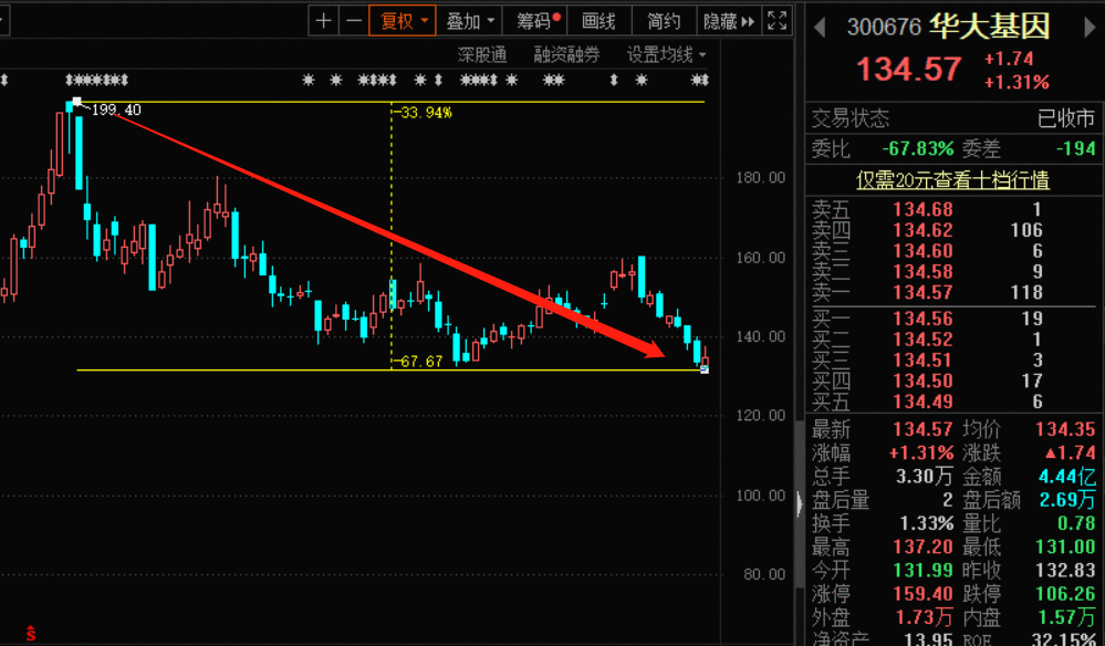 刚靠试剂盒"翻身"，就大肆减持，华大基