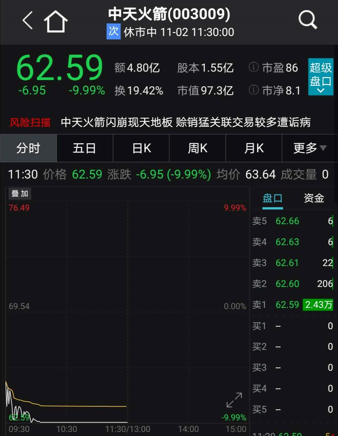 突发乌龙指?2800亿券商龙头盘中闪崩跌停,多只